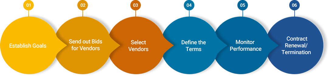 vendor-management-flow-c1